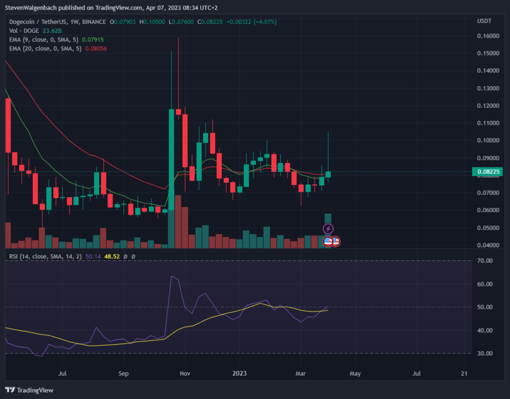 Weekly chart for DOGE/USDT