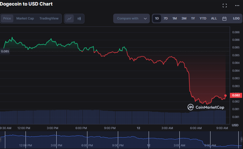 DOGE bears take over: chance to buy?