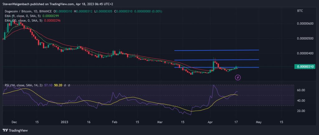 Daily chart for DOGE/BTC