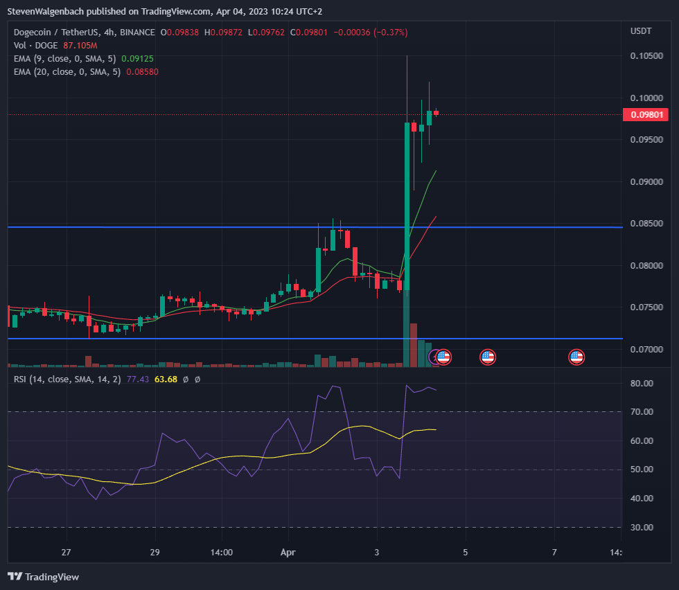 Daily chart for DOGE/USDT