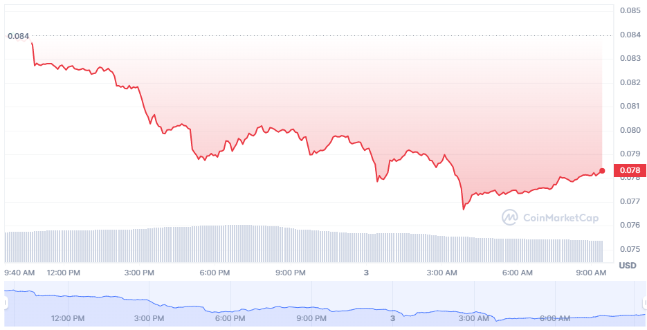 DOGE price