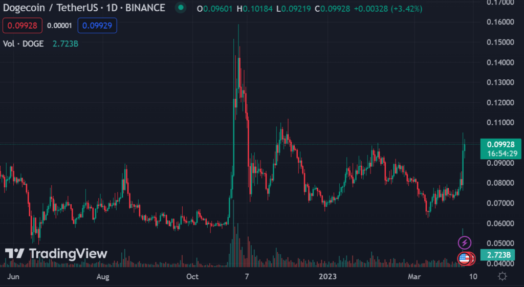 Dogecoin / Tether US 1D