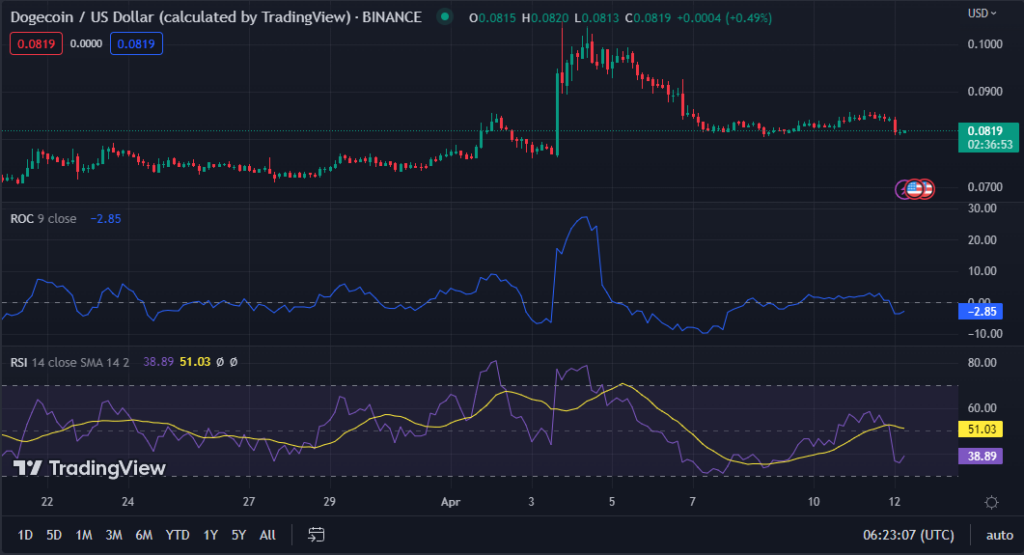 DOGE/USD chart