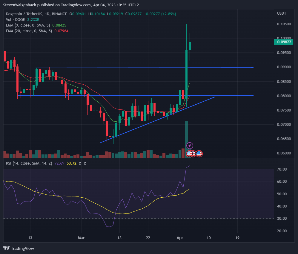 Daily chart for DOGE/USDT