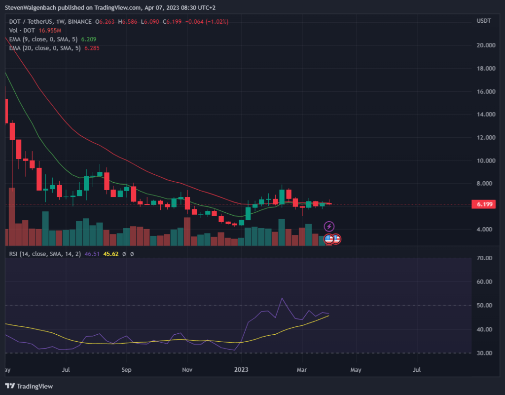 Weekly chart for DOT/USDT