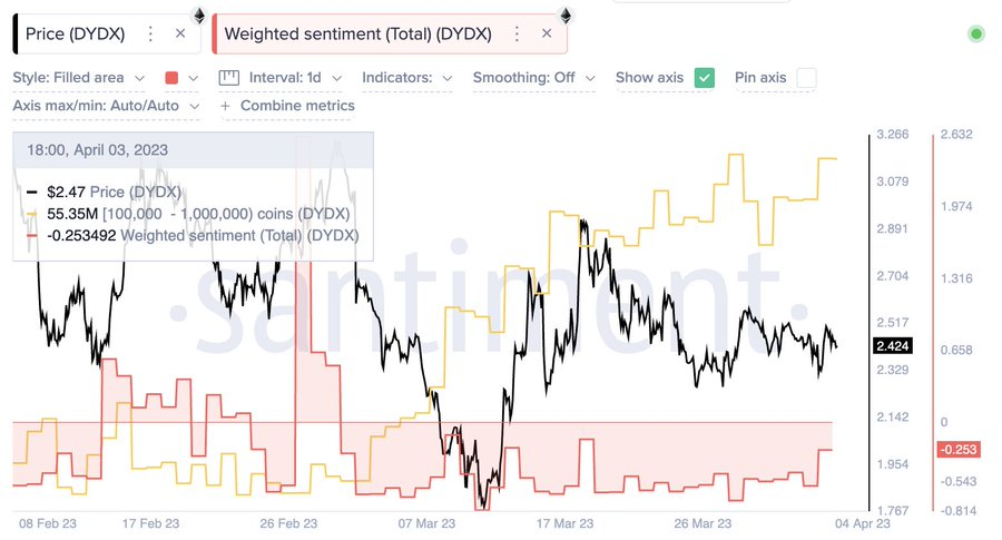 DYDX price vs. weighted sentiment