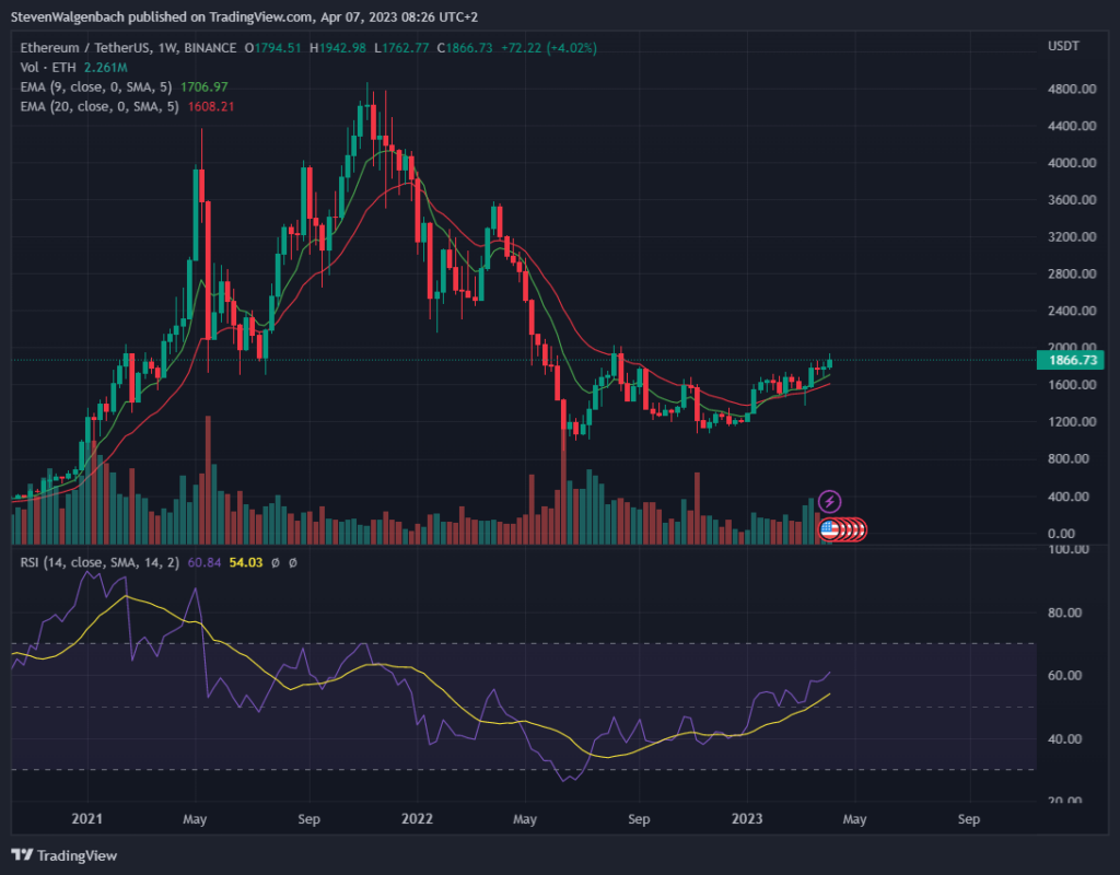 Weekly chart for ETH/USDT