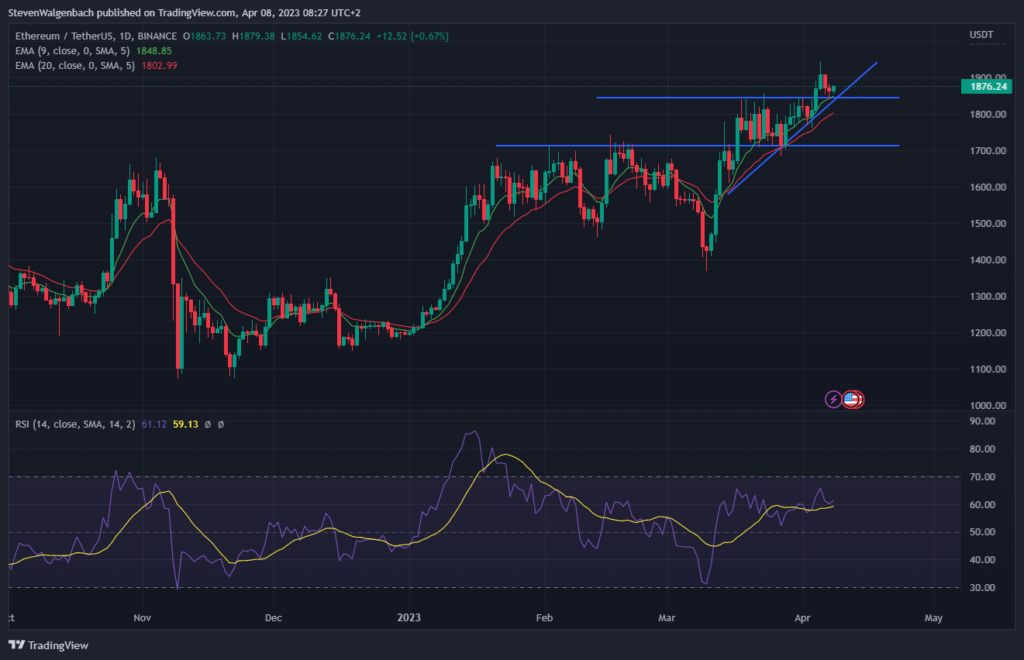 Daily chart for ETH/USDT