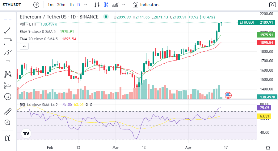 eth-1-4 Daily chart for ETH/USDT