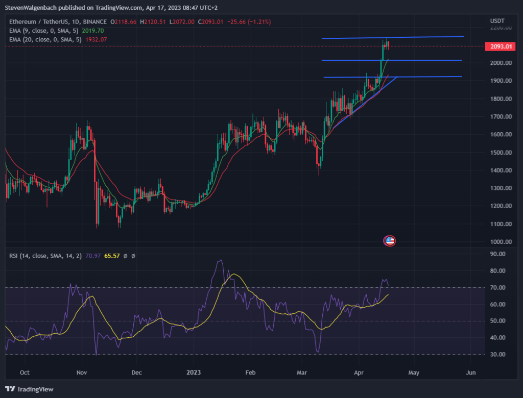 Daily chart for ETH/USDT