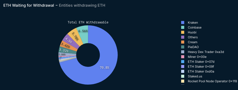 Total ETH withdrawable chart