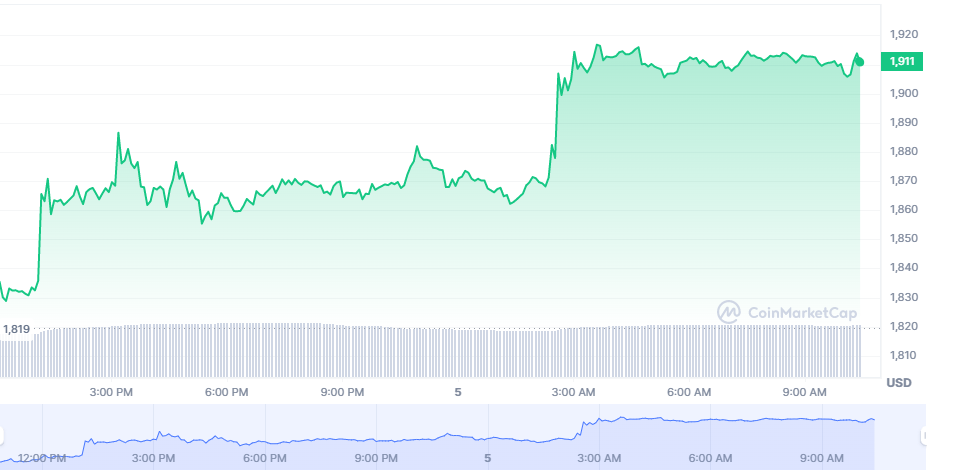 ETH price