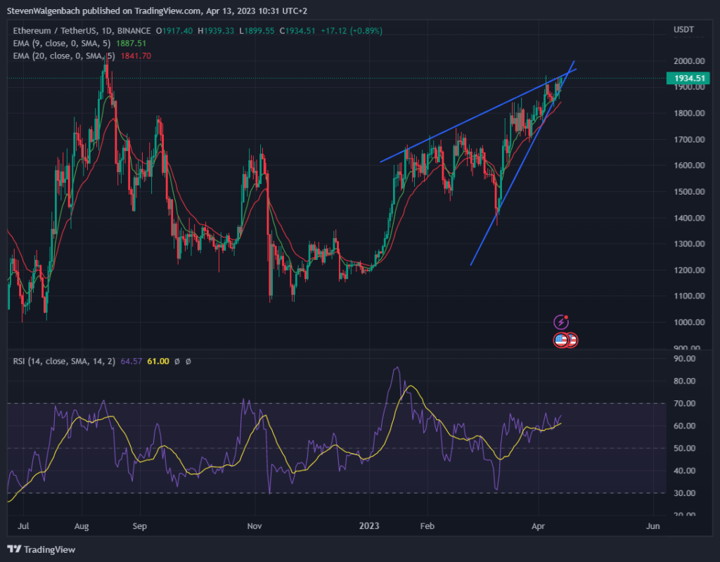 Daily chart for ETH/USDT