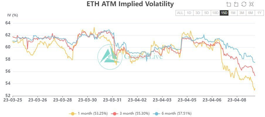 ETH ATM Implied Volatility as per Greeks Live