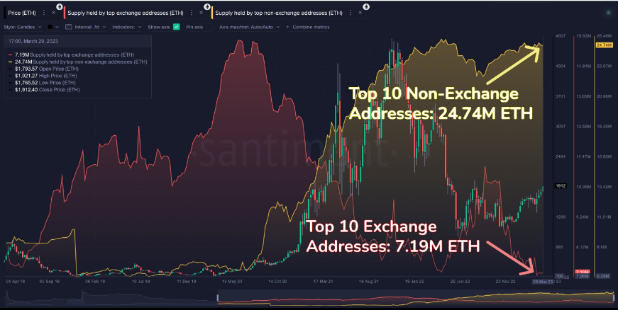 Ethereum top 10 addresses on vs off exchanges