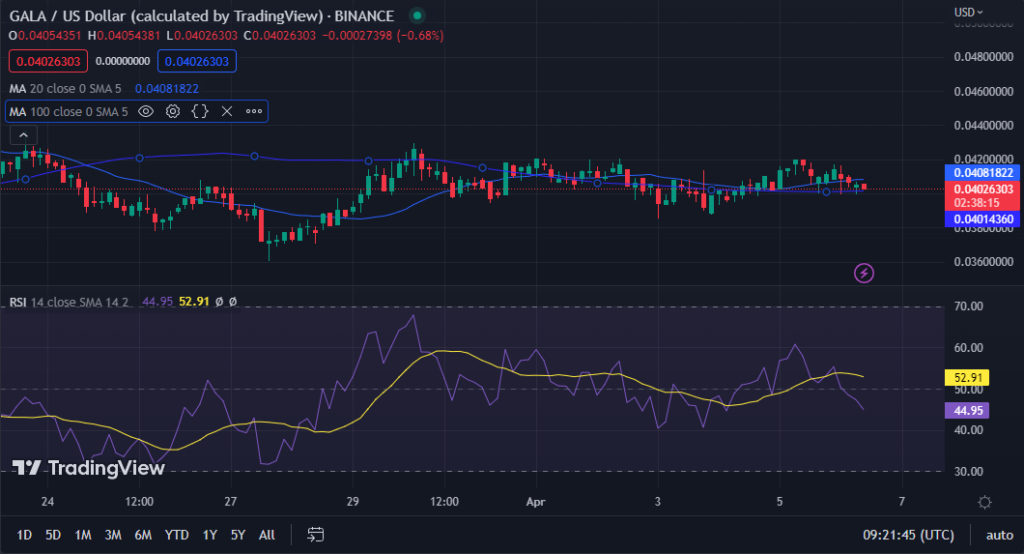 galausd-chart-1024x554-1 GALA/USD chart