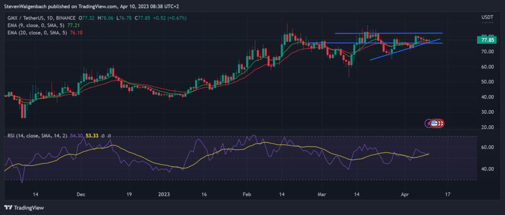 gmx-1-1024x436-1 Daily chart for GMX/USDT