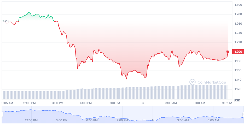 ARB trading volume jumps 70% as whales trade the altcoin