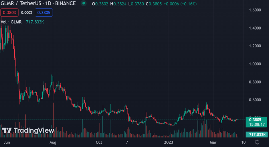 GLMR / Tether US 1D