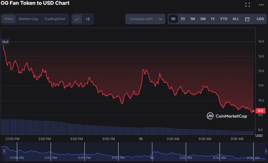 image-17 OG/USD 24-hour price chart