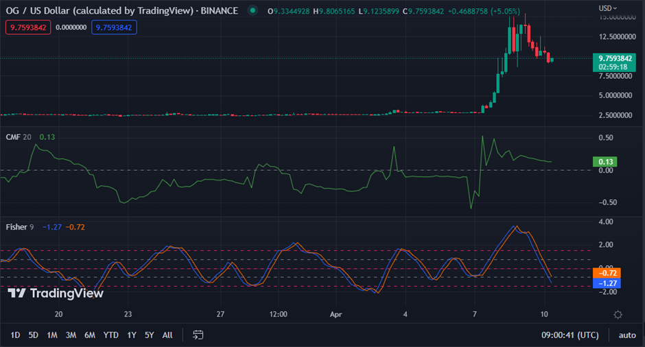 image-18 OG/USD chart