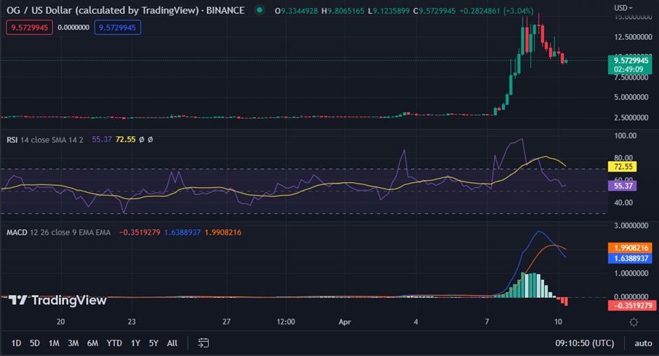 image-19 OG/USD chart
