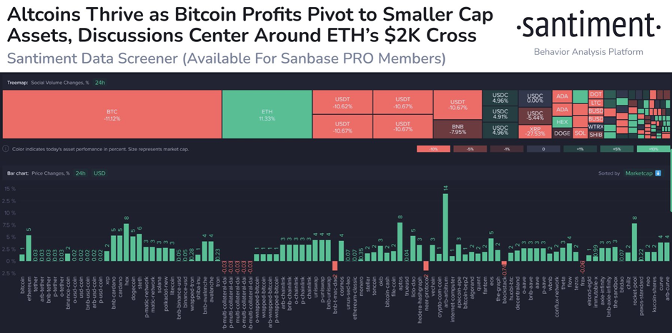 Crypto performances over the last day