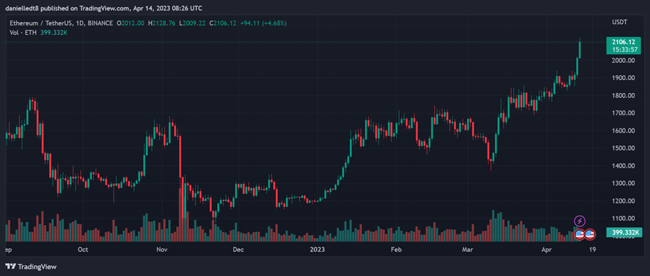 ETH / Tether US 1D