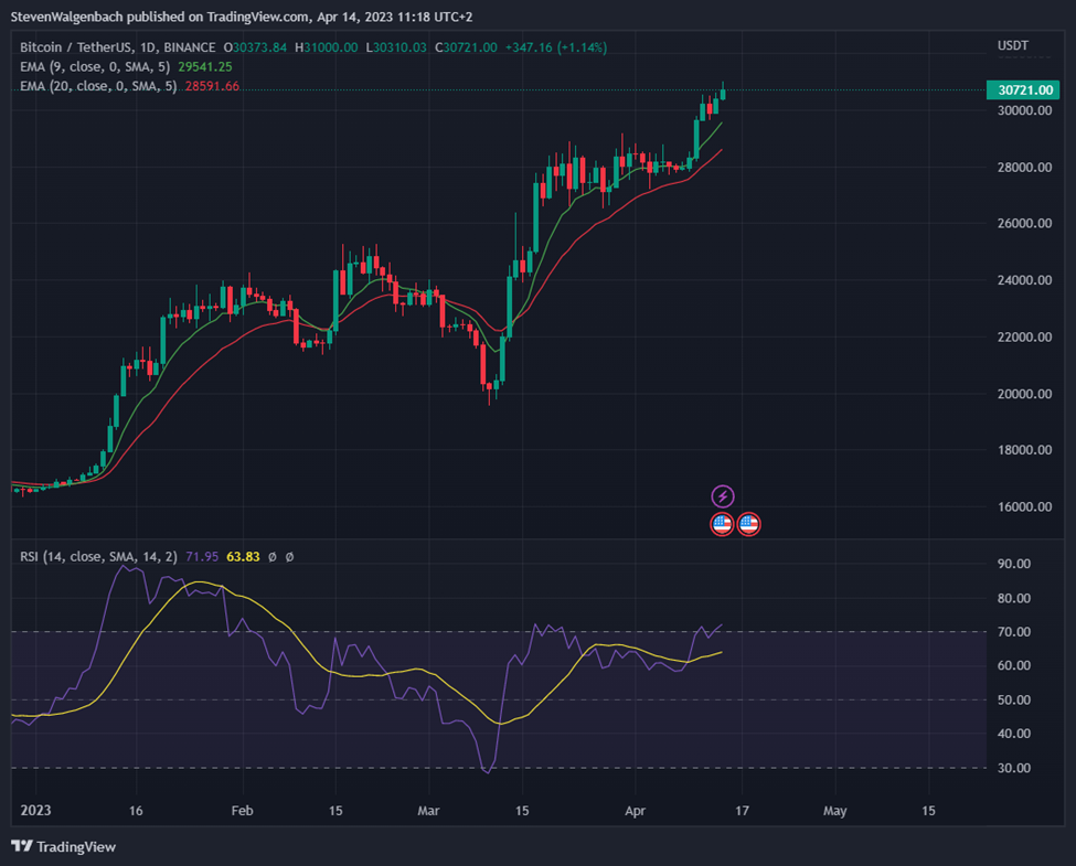 Daily chart for BTC/USDT
