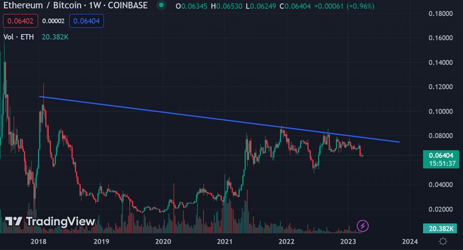 Ethereum / Bitcoin 1W