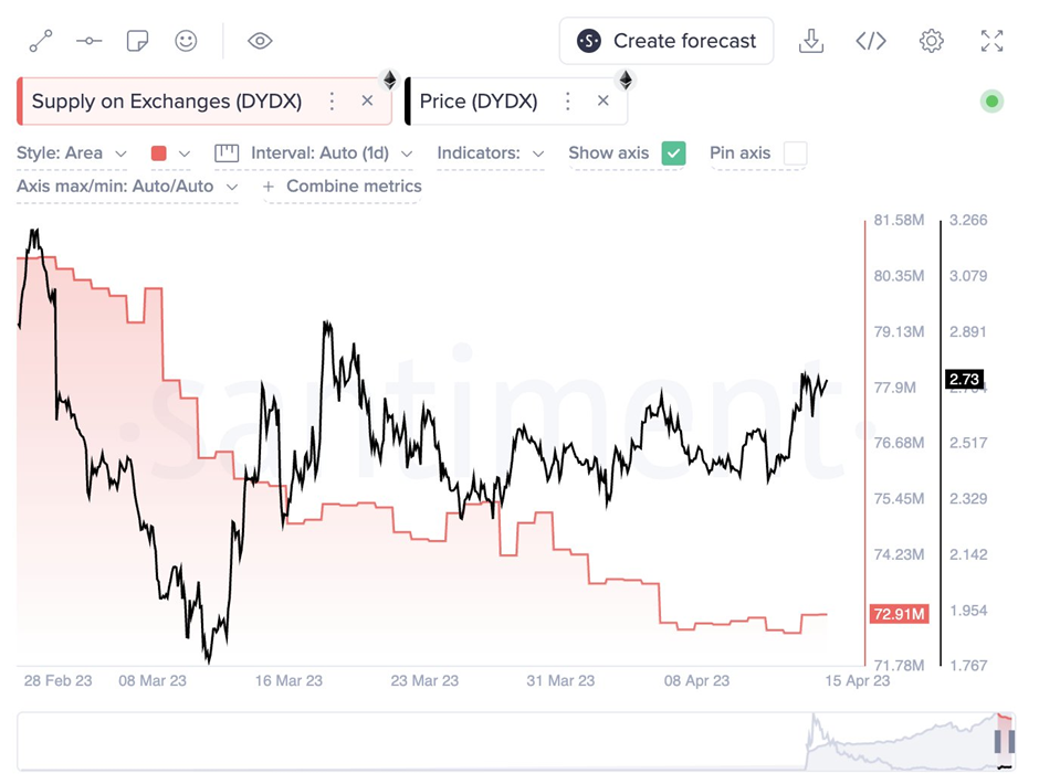 DYDX supply on exchanges