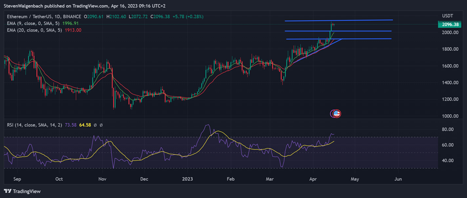 Daily chart for ETH/USDT