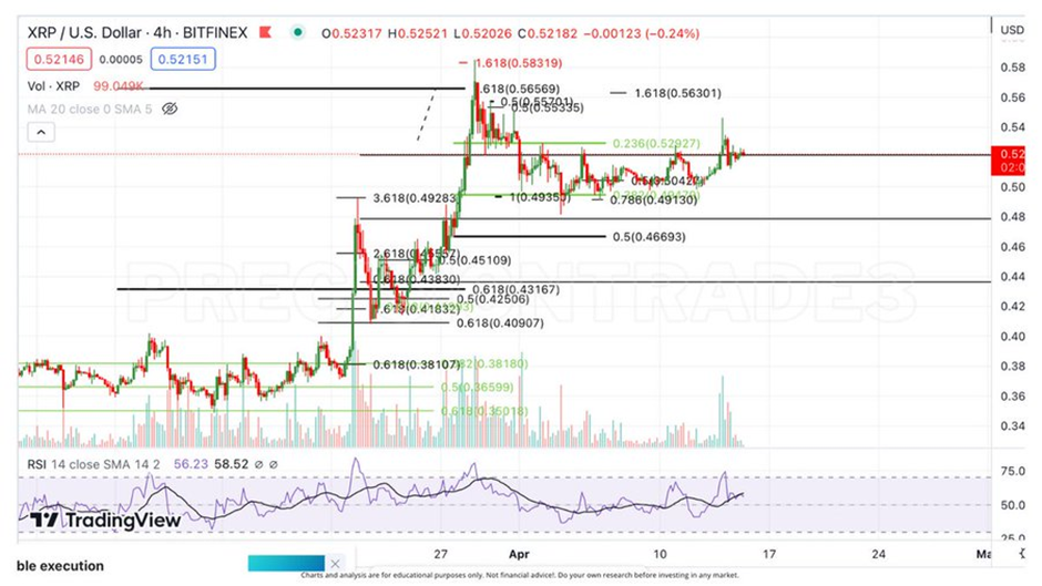 XRP / US Dollar 4h