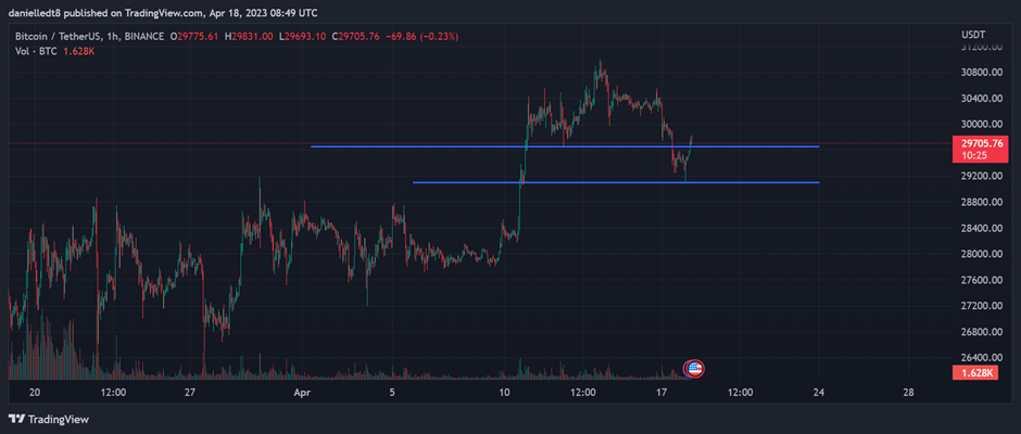 image-38 Bitcoin / Tether US 1h