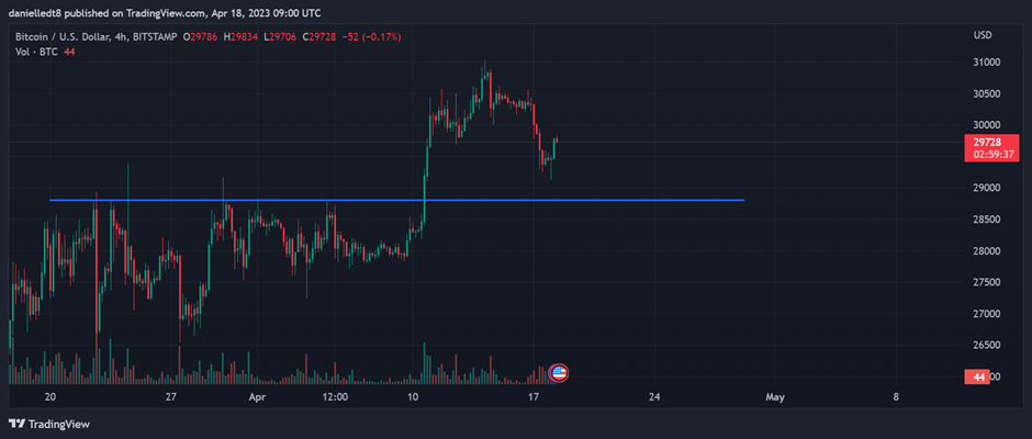 image-39 Bitcoin / US Dollar 4-hour chart