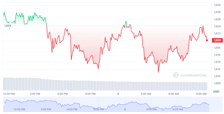 Ethereum price