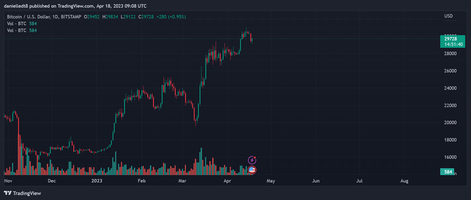 image-40 Bitcoin / US Dollar 1D