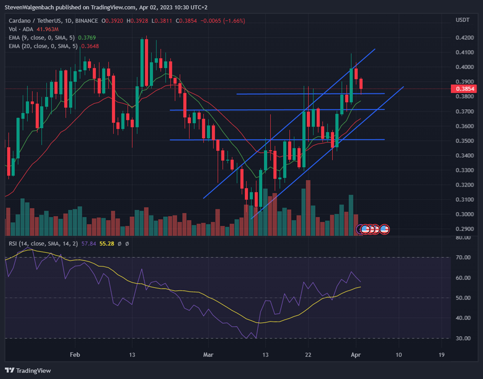 Daily chart for ADA/USDT