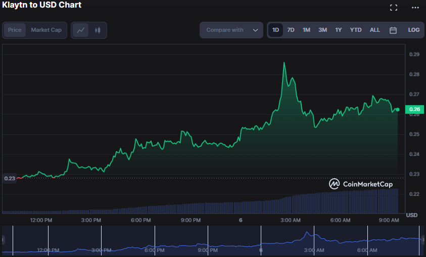 klay-1 KLAY/USD 24-hour price chart