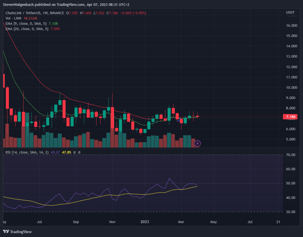 Weekly chart for LINK/USDT