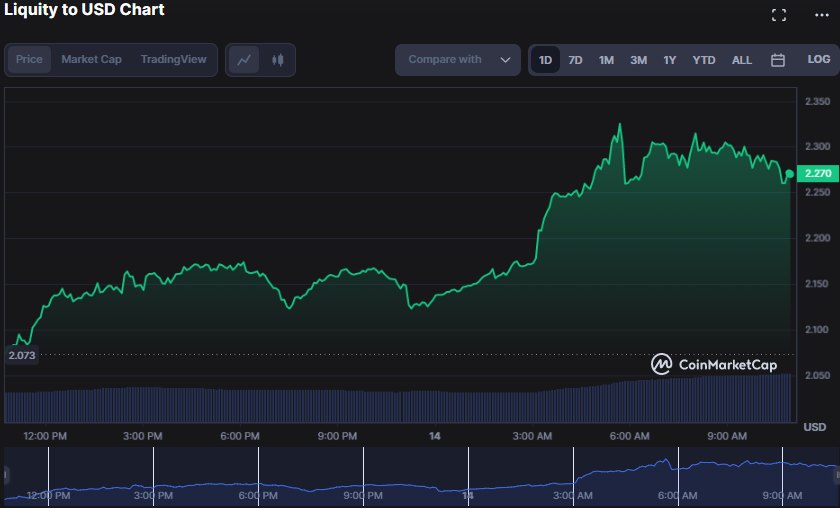 LQTY/USD 24-hour price chart