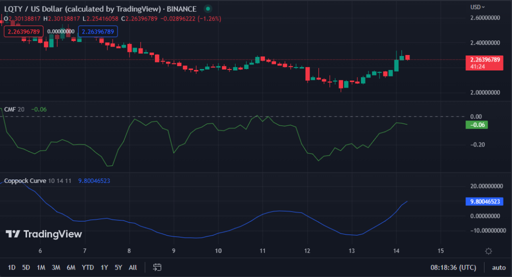 LQTY/USD chart