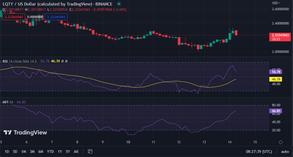 LQTY/USD chart