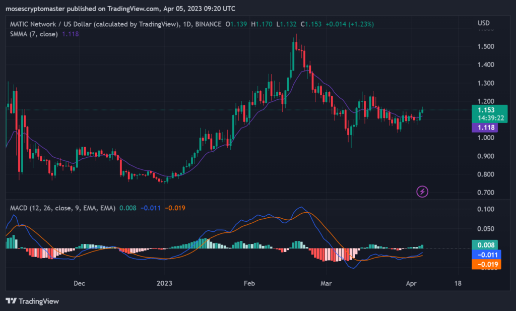 MATIC/USD 1-day chart