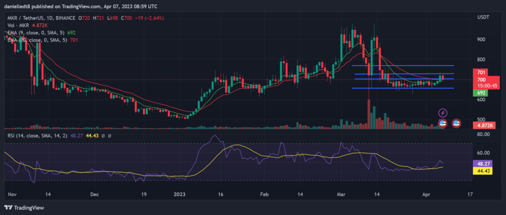 mkr-1-1024x436-1 Daily chart for MKR/USDT