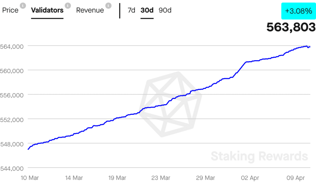 Number of validators on Ethereum as per Staking Rewards