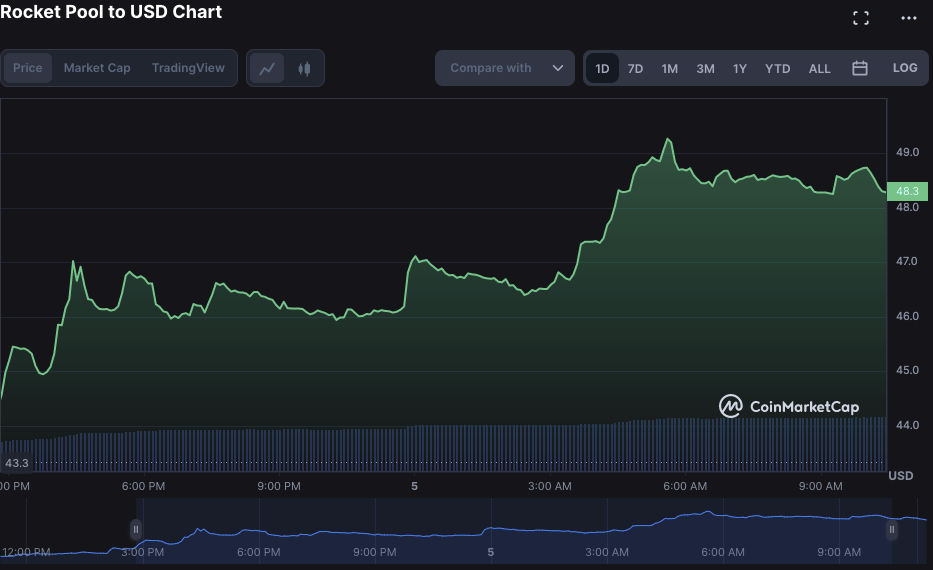 RPL/USD daily price chart