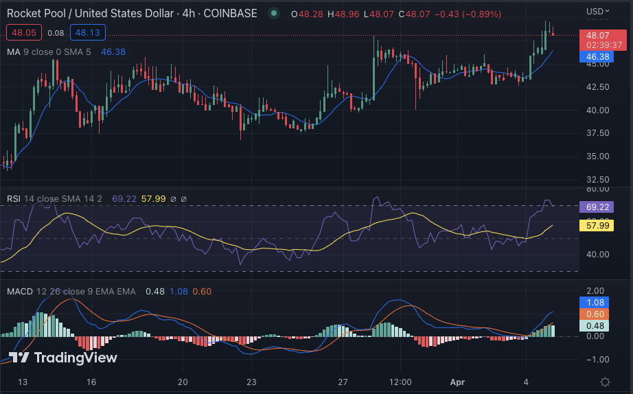 RPL/USD 4-hour chart