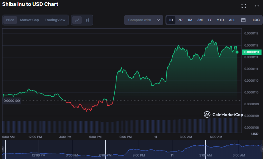 SHIB/USD 24-hour price chart