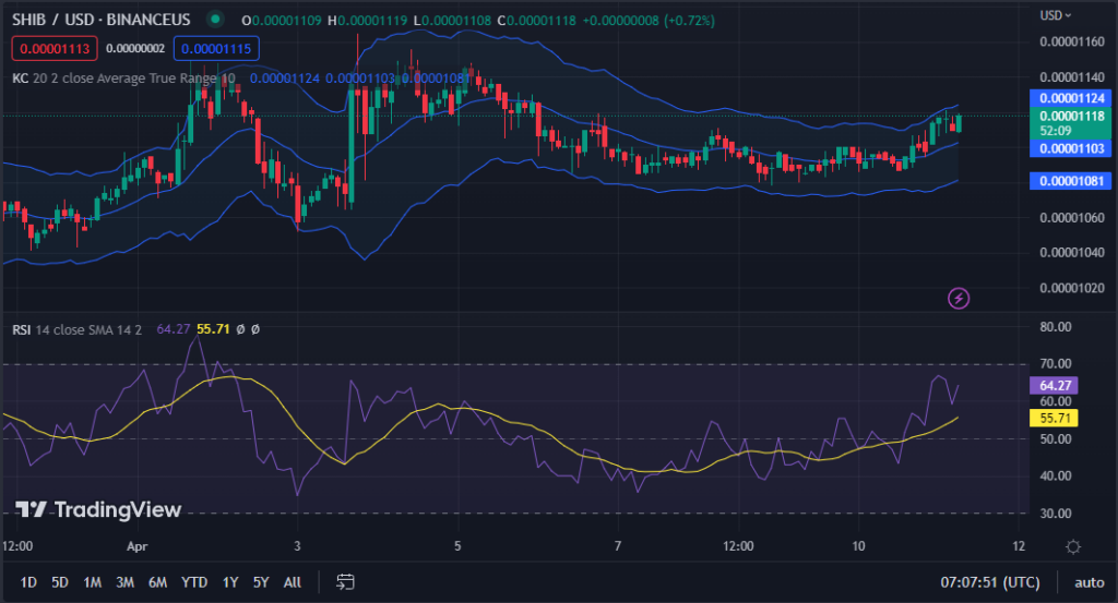 SHIB/USD chart